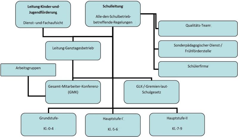 Organigram Filderschule